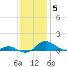 Chesapeake Beach tide chart for Friday, December 5, 2025