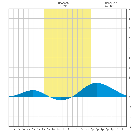Chesapeake Beach tide chart for Sunday, December 7, 2025