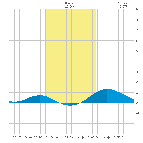 Chesapeake Beach tide chart for Monday, December 8, 2025