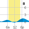 Chesapeake Beach tide chart for Monday, December 8, 2025