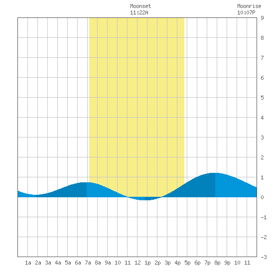 Chesapeake Beach tide chart for Tuesday, December 9, 2025