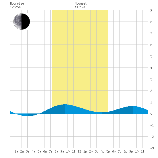 Chesapeake Beach tide chart for Saturday, January 10, 2026
