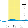 Chesapeake Beach tide chart for Sunday, January 11, 2026