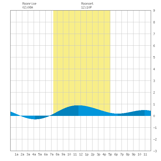 Chesapeake Beach tide chart for Monday, January 12, 2026
