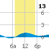 Chesapeake Beach tide chart for Tuesday, January 13, 2026