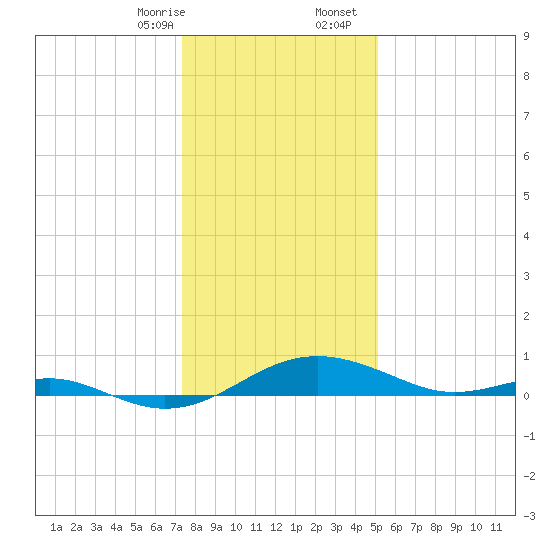Chesapeake Beach tide chart for Thursday, January 15, 2026