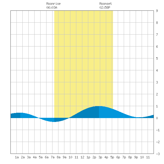 Chesapeake Beach tide chart for Friday, January 16, 2026
