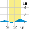 Chesapeake Beach tide chart for Monday, January 19, 2026