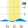 Chesapeake Beach tide chart for Tuesday, January 20, 2026