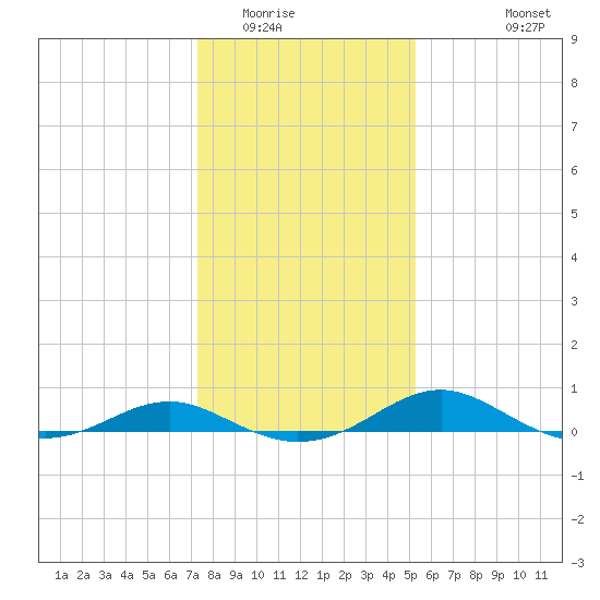 Chesapeake Beach tide chart for Thursday, January 22, 2026
