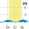 Chesapeake Beach tide chart for Friday, January 23, 2026