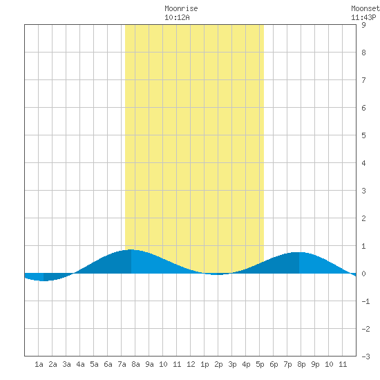 Chesapeake Beach tide chart for Saturday, January 24, 2026