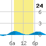 Chesapeake Beach tide chart for Saturday, January 24, 2026