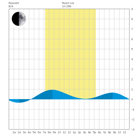 Chesapeake Beach tide chart for Sunday, January 25, 2026