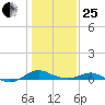 Chesapeake Beach tide chart for Sunday, January 25, 2026