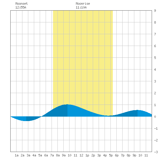Chesapeake Beach tide chart for Monday, January 26, 2026