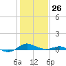 Chesapeake Beach tide chart for Monday, January 26, 2026