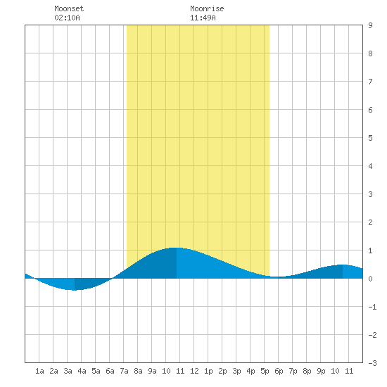 Chesapeake Beach tide chart for Tuesday, January 27, 2026