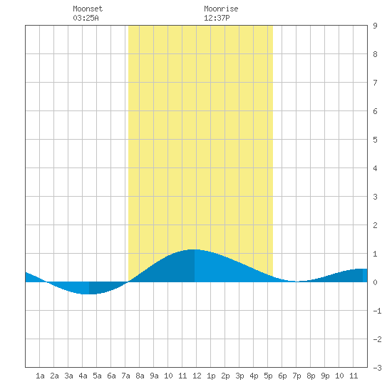 Chesapeake Beach tide chart for Wednesday, January 28, 2026