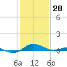 Chesapeake Beach tide chart for Wednesday, January 28, 2026
