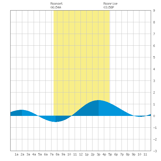 Chesapeake Beach tide chart for Friday, January 2, 2026