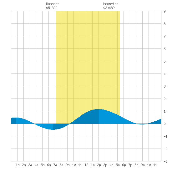 Chesapeake Beach tide chart for Friday, January 30, 2026