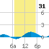 Chesapeake Beach tide chart for Saturday, January 31, 2026