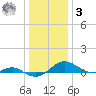 Chesapeake Beach tide chart for Saturday, January 3, 2026