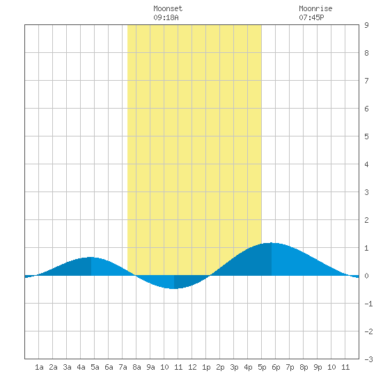Chesapeake Beach tide chart for Monday, January 5, 2026