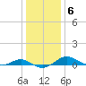 Chesapeake Beach tide chart for Tuesday, January 6, 2026