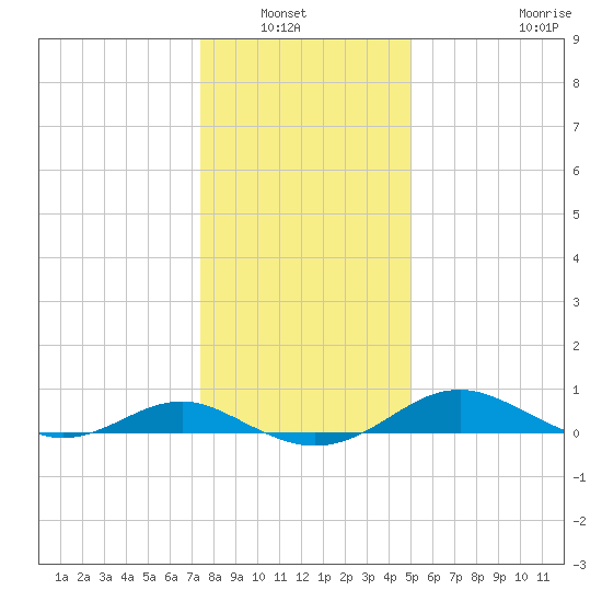 Chesapeake Beach tide chart for Wednesday, January 7, 2026