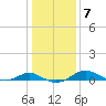 Chesapeake Beach tide chart for Wednesday, January 7, 2026