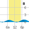 Chesapeake Beach tide chart for Thursday, January 8, 2026