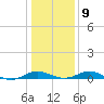 Chesapeake Beach tide chart for Friday, January 9, 2026