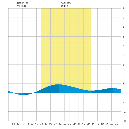 Chesapeake Beach tide chart for Tuesday, February 10, 2026