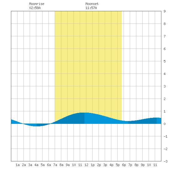 Chesapeake Beach tide chart for Wednesday, February 11, 2026