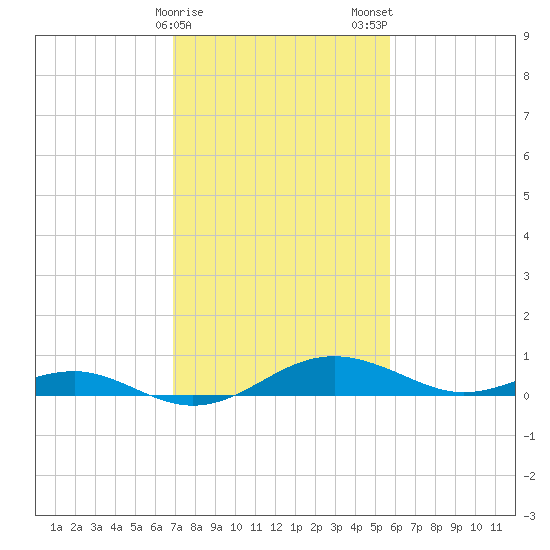 Chesapeake Beach tide chart for Sunday, February 15, 2026