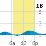 Chesapeake Beach tide chart for Monday, February 16, 2026