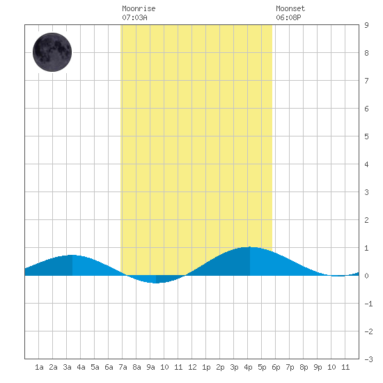 Chesapeake Beach tide chart for Tuesday, February 17, 2026