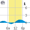 Chesapeake Beach tide chart for Sunday, February 1, 2026