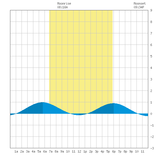 Chesapeake Beach tide chart for Friday, February 20, 2026