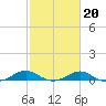 Chesapeake Beach tide chart for Friday, February 20, 2026
