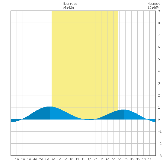 Chesapeake Beach tide chart for Saturday, February 21, 2026