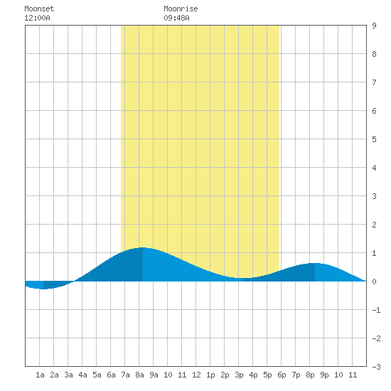 Chesapeake Beach tide chart for Monday, February 23, 2026