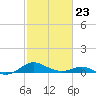 Chesapeake Beach tide chart for Monday, February 23, 2026