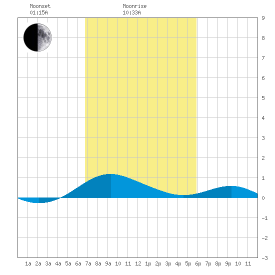 Chesapeake Beach tide chart for Tuesday, February 24, 2026