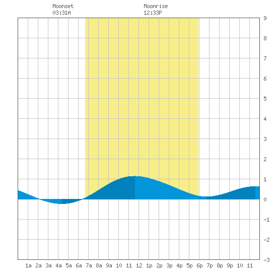 Chesapeake Beach tide chart for Thursday, February 26, 2026