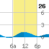 Chesapeake Beach tide chart for Thursday, February 26, 2026