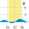 Chesapeake Beach tide chart for Monday, February 2, 2026