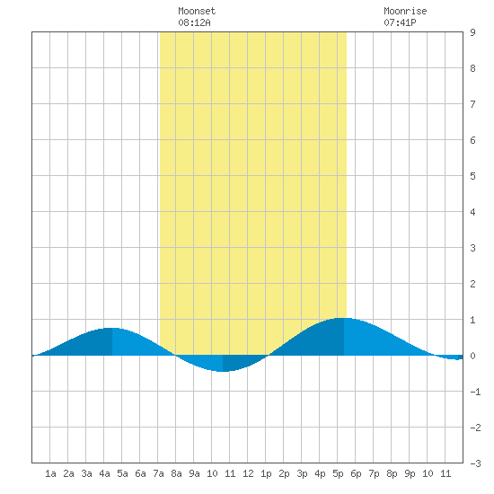 Chesapeake Beach tide chart for Tuesday, February 3, 2026